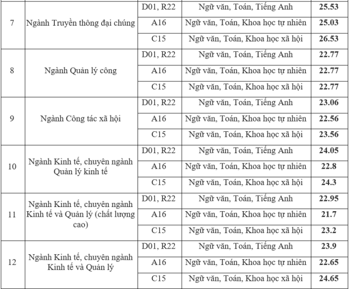 Điểm chuẩn Học viện Báo chí và Tuyên truyền 2023 (chính xác nhất) | Điểm chuẩn các năm