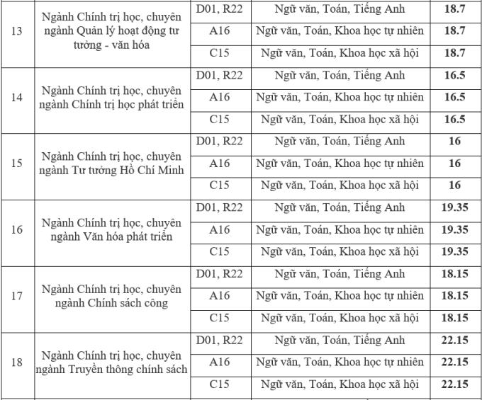 Điểm chuẩn Học viện Báo chí và Tuyên truyền 2023 (chính xác nhất) | Điểm chuẩn các năm