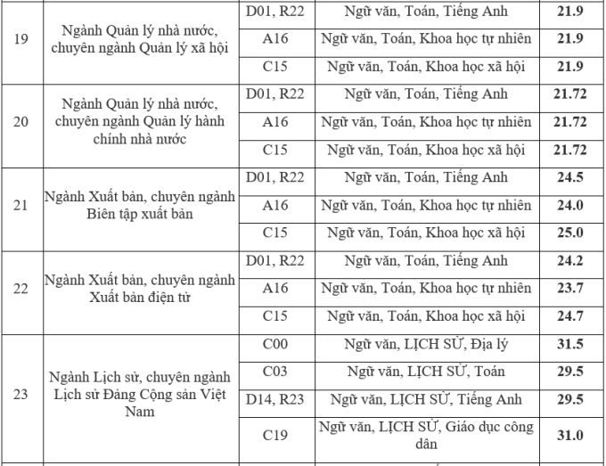 Điểm chuẩn Học viện Báo chí và Tuyên truyền 2023 (chính xác nhất) | Điểm chuẩn các năm