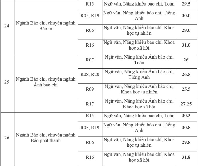 Điểm chuẩn Học viện Báo chí và Tuyên truyền 2023 (chính xác nhất) | Điểm chuẩn các năm