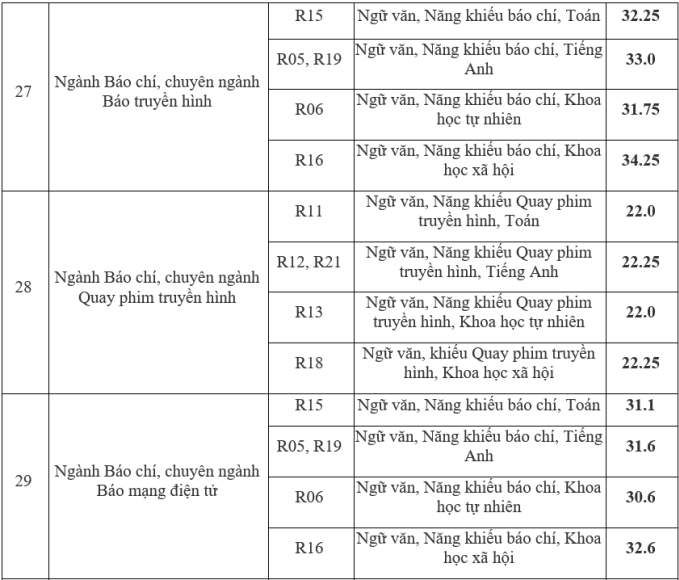 Điểm chuẩn Học viện Báo chí và Tuyên truyền 2023 (chính xác nhất) | Điểm chuẩn các năm