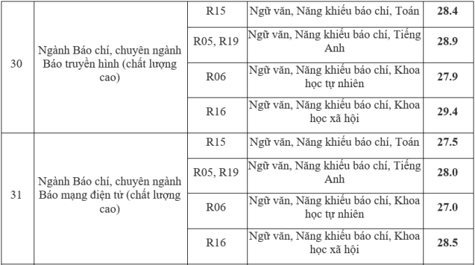 Điểm chuẩn Học viện Báo chí và Tuyên truyền 2023 (chính xác nhất) | Điểm chuẩn các năm