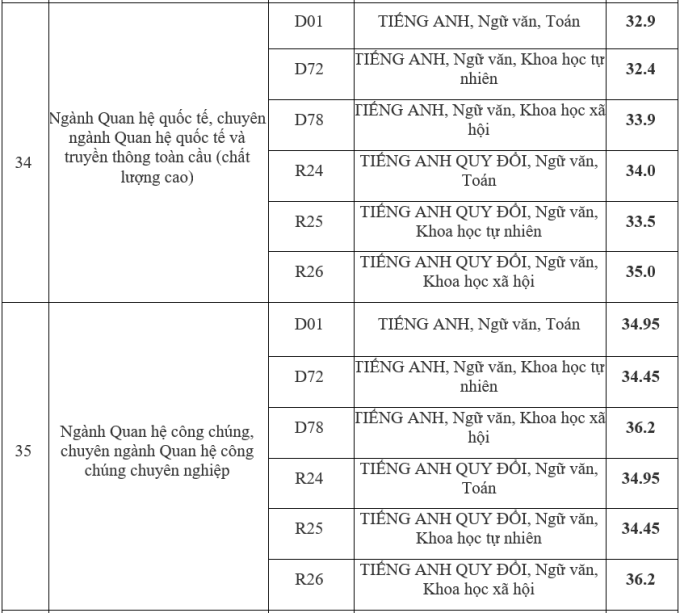 Điểm chuẩn Học viện Báo chí và Tuyên truyền 2023 (chính xác nhất) | Điểm chuẩn các năm