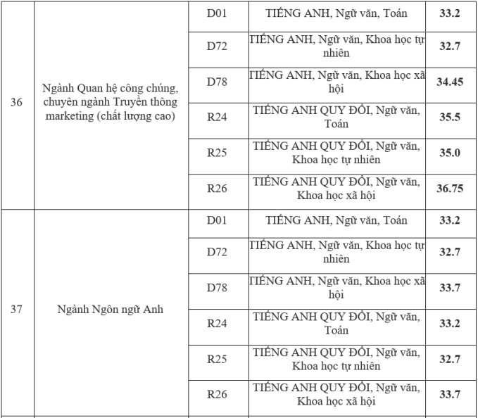 Điểm chuẩn Học viện Báo chí và Tuyên truyền 2023 (chính xác nhất) | Điểm chuẩn các năm