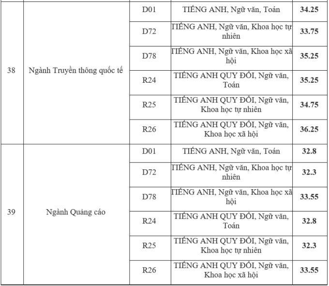 Điểm chuẩn Học viện Báo chí và Tuyên truyền 2023 (chính xác nhất) | Điểm chuẩn các năm