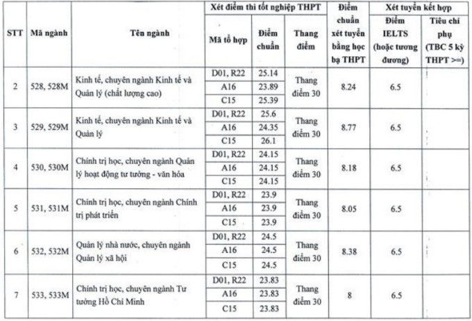 Điểm chuẩn Học viện Báo chí và Tuyên truyền 2023 (chính xác nhất) | Điểm chuẩn các năm