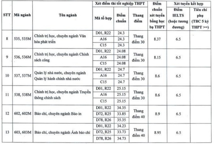 Điểm chuẩn Học viện Báo chí và Tuyên truyền 2023 (chính xác nhất) | Điểm chuẩn các năm