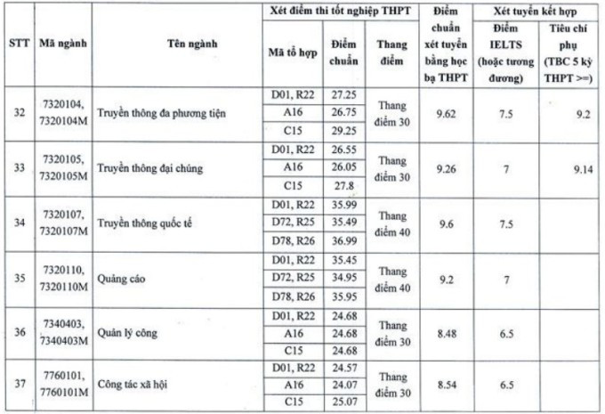 Điểm chuẩn Học viện Báo chí và Tuyên truyền 2023 (chính xác nhất) | Điểm chuẩn các năm