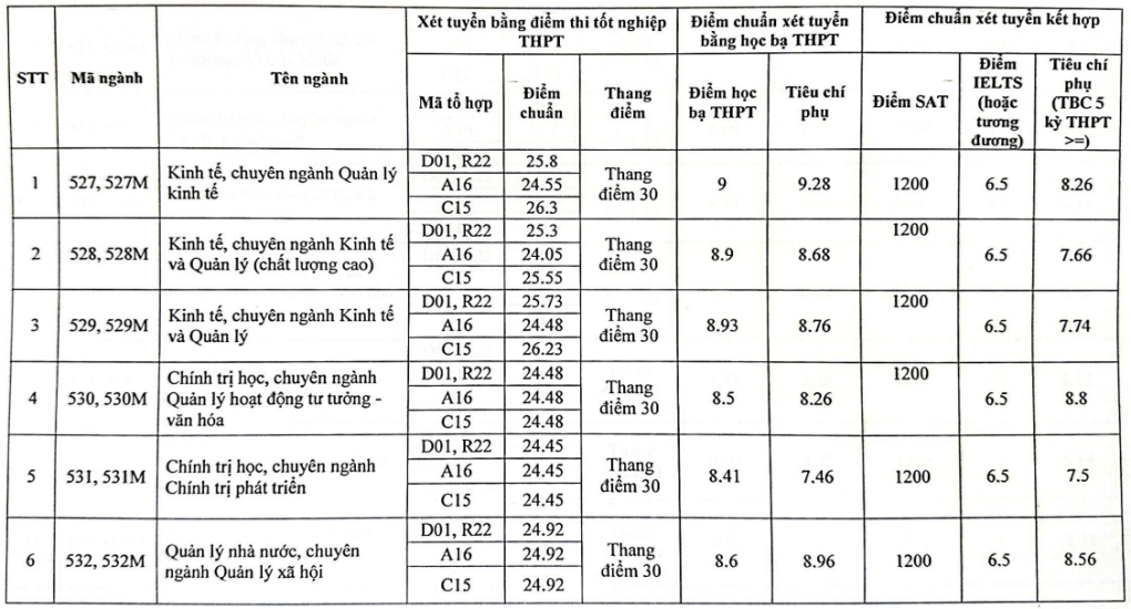 Điểm chuẩn Học viện Báo chí và Tuyên truyền 2023 (chính xác nhất) | Điểm chuẩn các năm