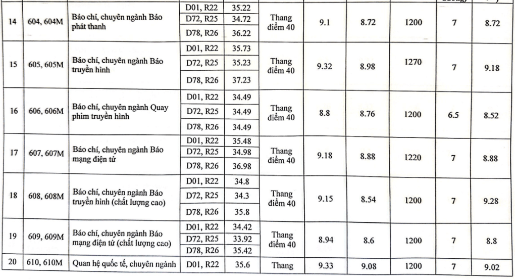 Điểm chuẩn Học viện Báo chí và Tuyên truyền 2023 (chính xác nhất) | Điểm chuẩn các năm