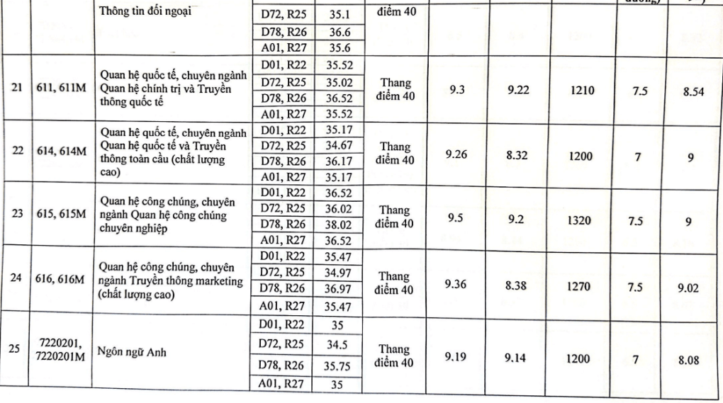 Điểm chuẩn Học viện Báo chí và Tuyên truyền 2023 (chính xác nhất) | Điểm chuẩn các năm