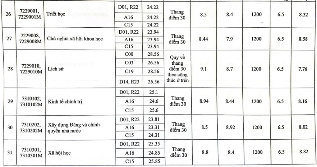 Điểm chuẩn Học viện Báo chí và Tuyên truyền 2023 (chính xác nhất) | Điểm chuẩn các năm