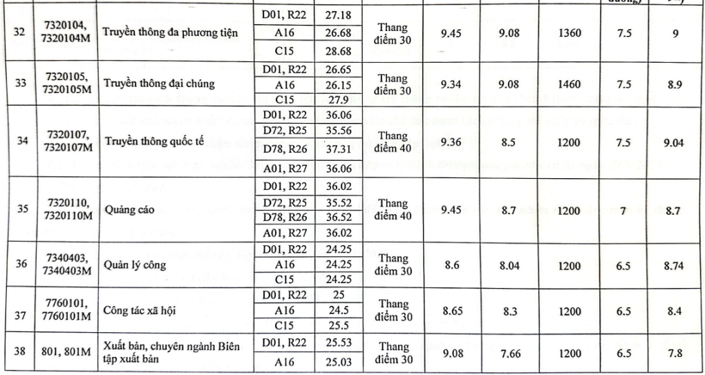 Điểm chuẩn Học viện Báo chí và Tuyên truyền 2023 (chính xác nhất) | Điểm chuẩn các năm