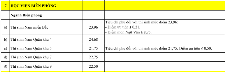 Điểm chuẩn Học viện Biên phòng HVBP 2026 (2025, 2024, ...)