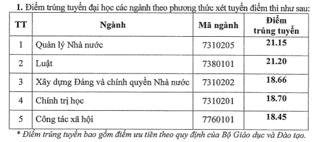 Điểm chuẩn Học viện Cán bộ Tp Hồ Chí Minh 2023 (chính xác nhất) | Điểm chuẩn các năm