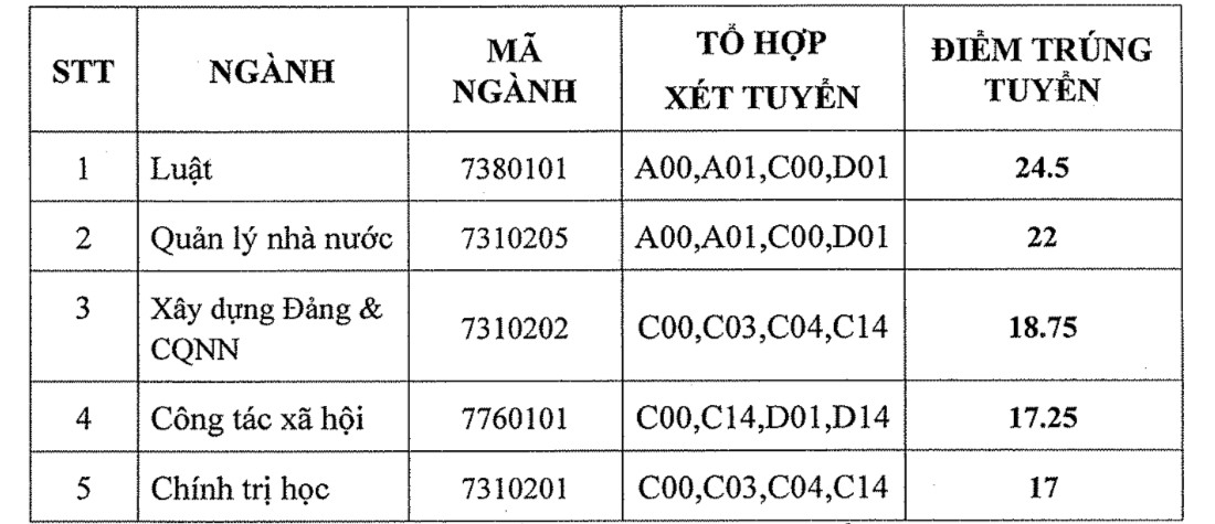 Điểm chuẩn Học viện Cán bộ Tp Hồ Chí Minh 2023 (chính xác nhất) | Điểm chuẩn các năm