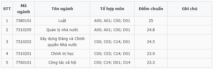 Điểm chuẩn Học viện Cán bộ Tp Hồ Chí Minh 2023 (chính xác nhất) | Điểm chuẩn các năm