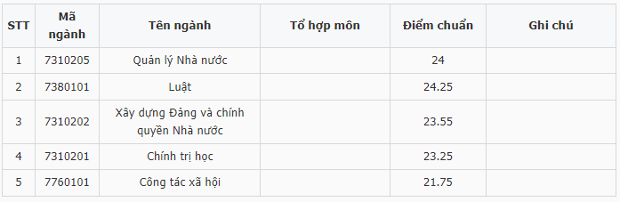 Điểm chuẩn Học viện Cán bộ Tp Hồ Chí Minh 2023 (chính xác nhất) | Điểm chuẩn các năm