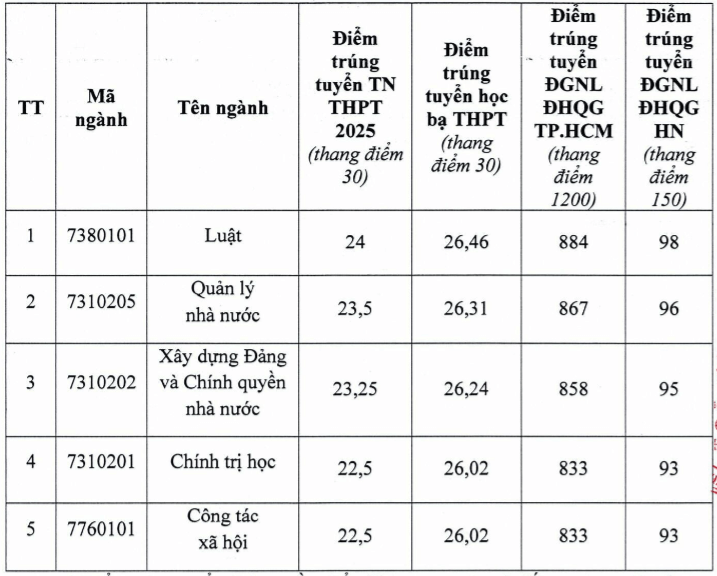 Điểm chuẩn Học viện Cán bộ Tp Hồ Chí Minh 2025 (2024, 2023, ...)