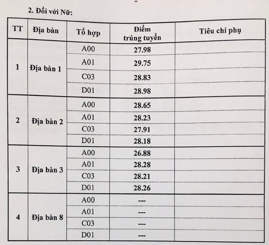 Điểm chuẩn Học viện Cảnh sát Nhân dân 2023 (chính xác nhất) | Điểm chuẩn các năm