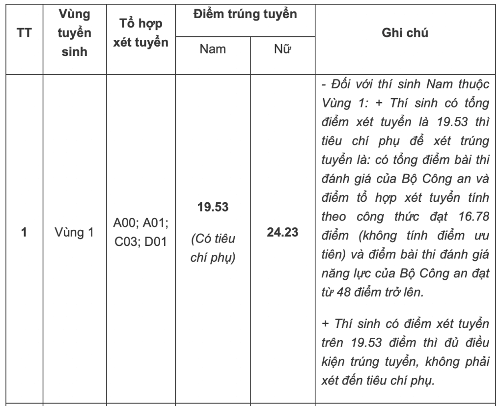 Điểm chuẩn Học viện Cảnh sát Nhân dân 2023 (chính xác nhất) | Điểm chuẩn các năm