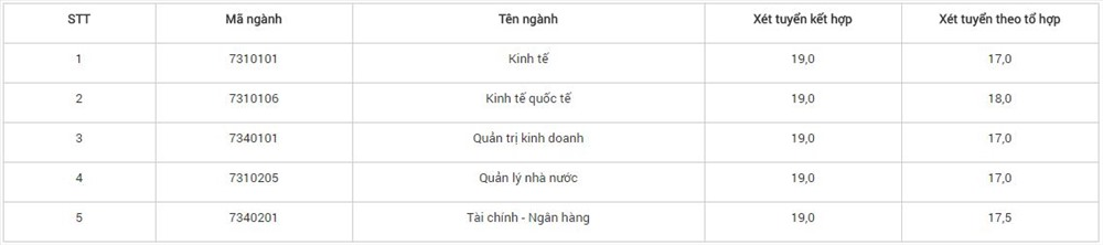 Điểm chuẩn Học viện Chính sách và Phát triển 2023 (chính xác nhất) | Điểm chuẩn các năm