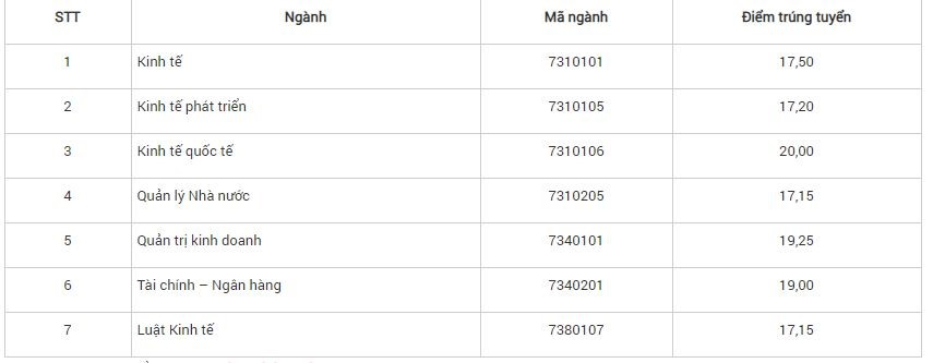 Điểm chuẩn Học viện Chính sách và Phát triển 2023 (chính xác nhất) | Điểm chuẩn các năm