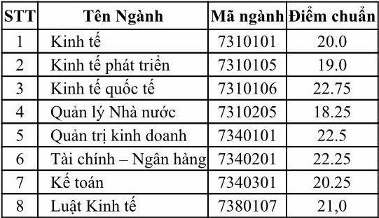 Điểm chuẩn Học viện Chính sách và Phát triển 2023 (chính xác nhất) | Điểm chuẩn các năm