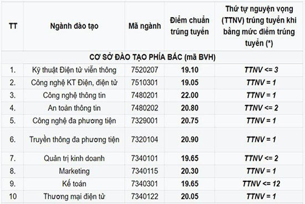 Điểm chuẩn Học viện Công nghệ Bưu chính Viễn thông 2023 (chính xác nhất) | Điểm chuẩn các năm