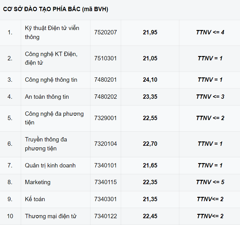 Điểm chuẩn Học viện Công nghệ Bưu chính Viễn thông 2023 (chính xác nhất) | Điểm chuẩn các năm