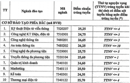 Điểm chuẩn Học viện Công nghệ Bưu chính Viễn thông 2023 (chính xác nhất) | Điểm chuẩn các năm