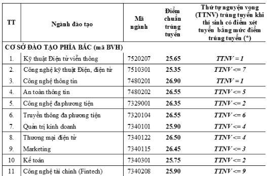 Điểm chuẩn Học viện Công nghệ Bưu chính Viễn thông 2023 (chính xác nhất) | Điểm chuẩn các năm