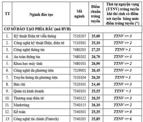 Điểm chuẩn Học viện Công nghệ Bưu chính Viễn thông 2023 (chính xác nhất) | Điểm chuẩn các năm