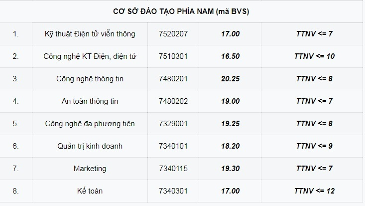 Điểm chuẩn Học viện Công nghệ Bưu chính Viễn thông - Cơ sở 2 2023 (chính xác nhất) | Điểm chuẩn các năm