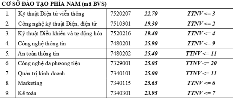 Điểm chuẩn Học viện Công nghệ Bưu chính Viễn thông - Cơ sở 2 2023 (chính xác nhất) | Điểm chuẩn các năm