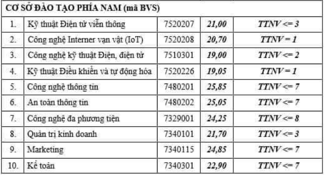 Điểm chuẩn Học viện Công nghệ Bưu chính Viễn thông - Cơ sở 2 2023 (chính xác nhất) | Điểm chuẩn các năm