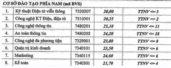 Điểm chuẩn Học viện Công nghệ Bưu chính Viễn thông - Cơ sở 2 2023 (chính xác nhất) | Điểm chuẩn các năm