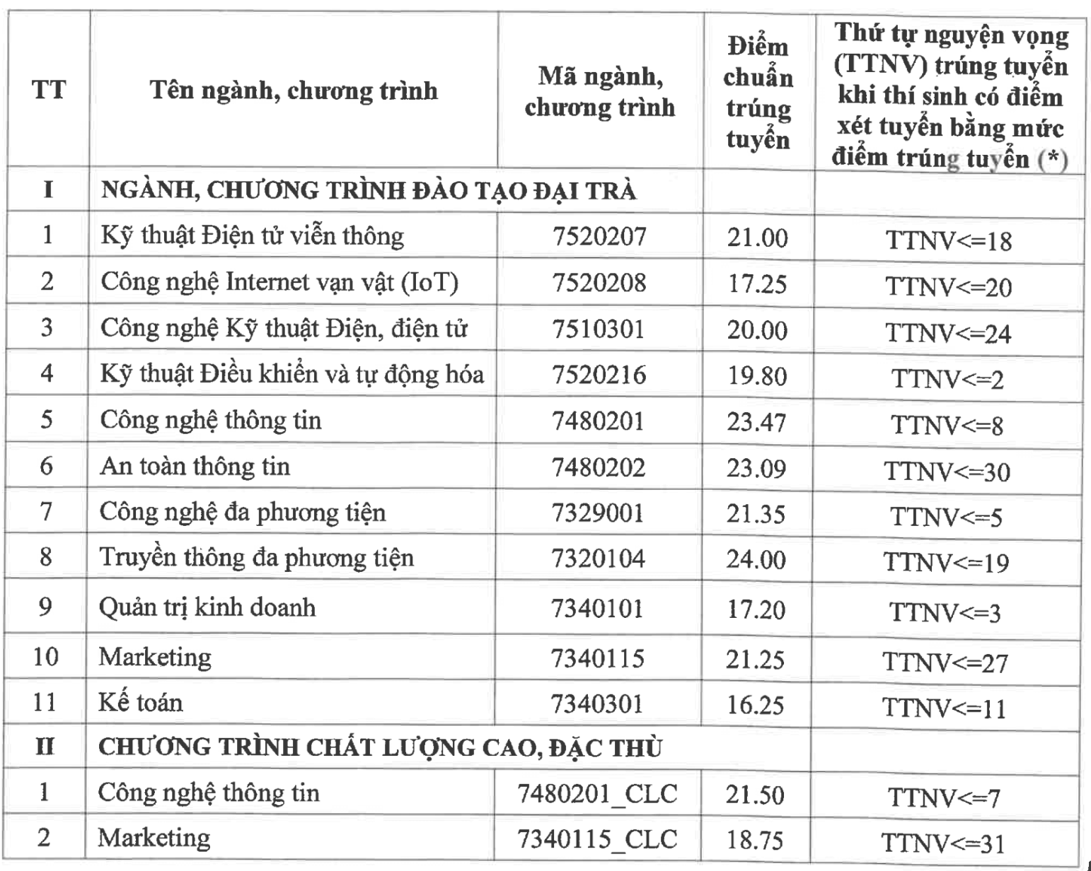 Điểm chuẩn Học viện Công nghệ Bưu chính Viễn thông - Cơ sở 2 2025 (2024, 2023, ...)