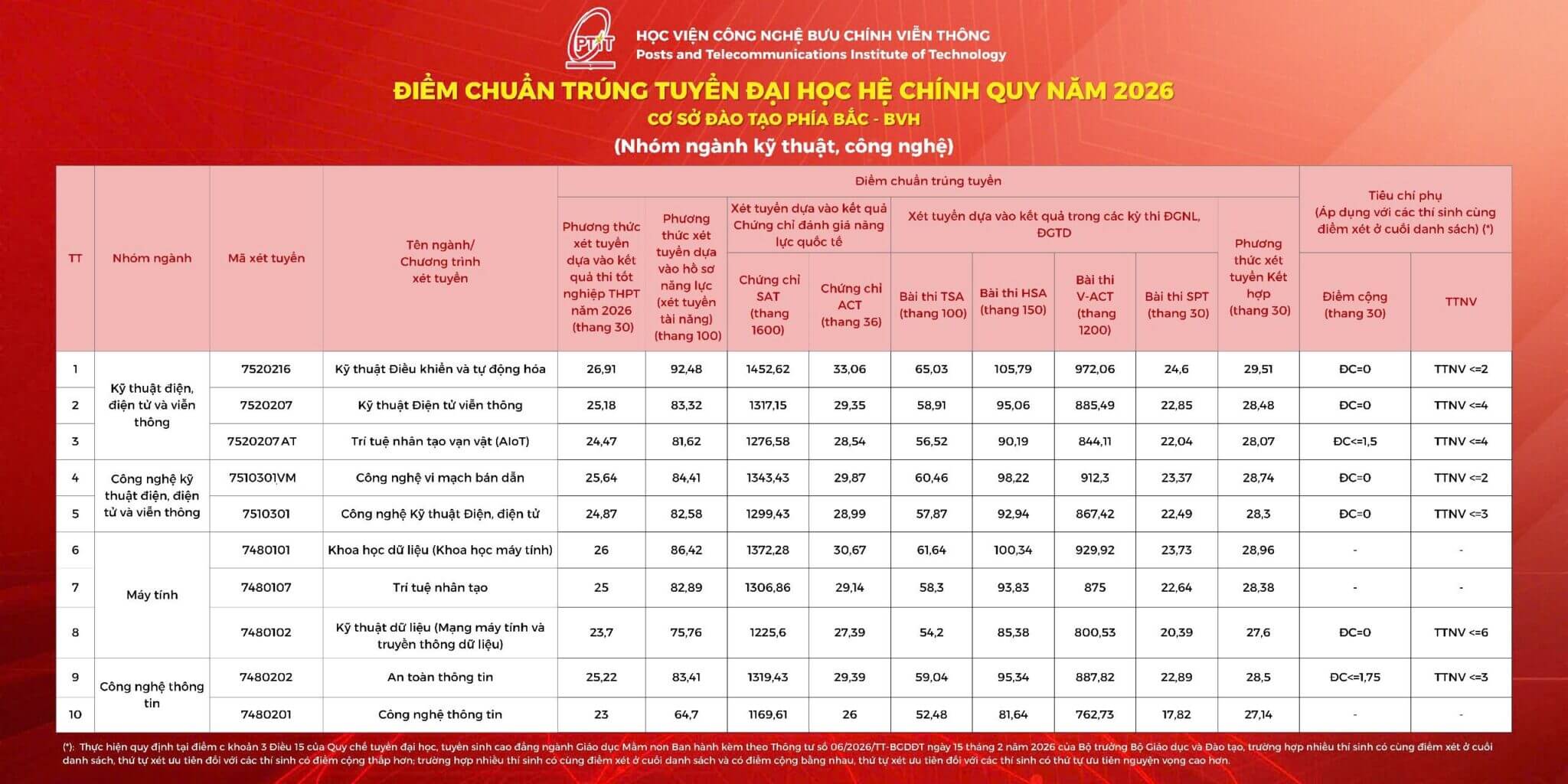 Điểm chuẩn Học viện Công nghệ Bưu chính Viễn thông PTIT 2026 (2025, 2024, ...)