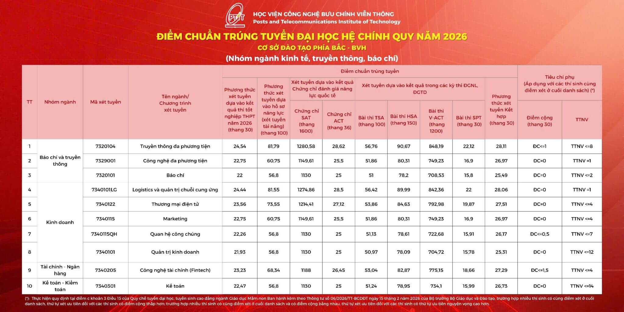 Điểm chuẩn Học viện Công nghệ Bưu chính Viễn thông PTIT 2026 (2025, 2024, ...)