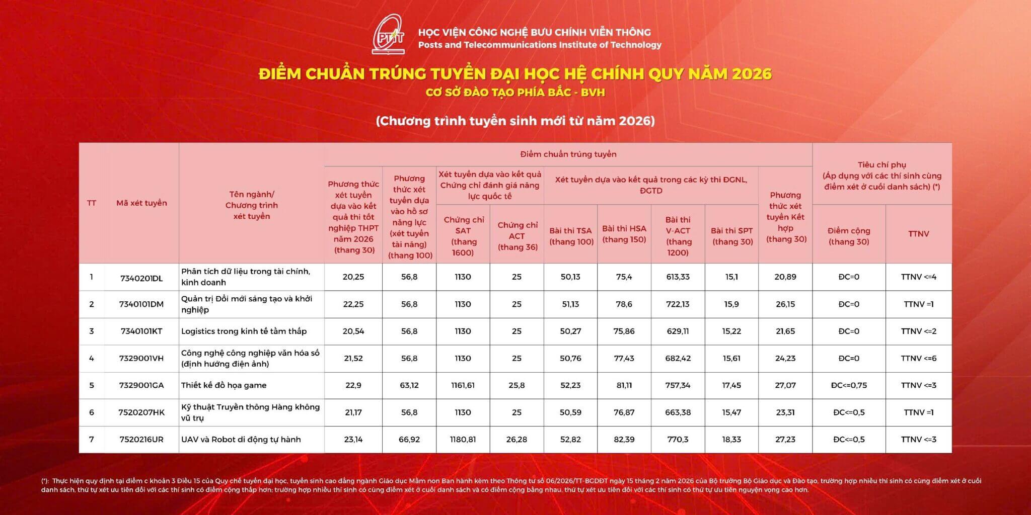 Điểm chuẩn Học viện Công nghệ Bưu chính Viễn thông PTIT 2026 (2025, 2024, ...)
