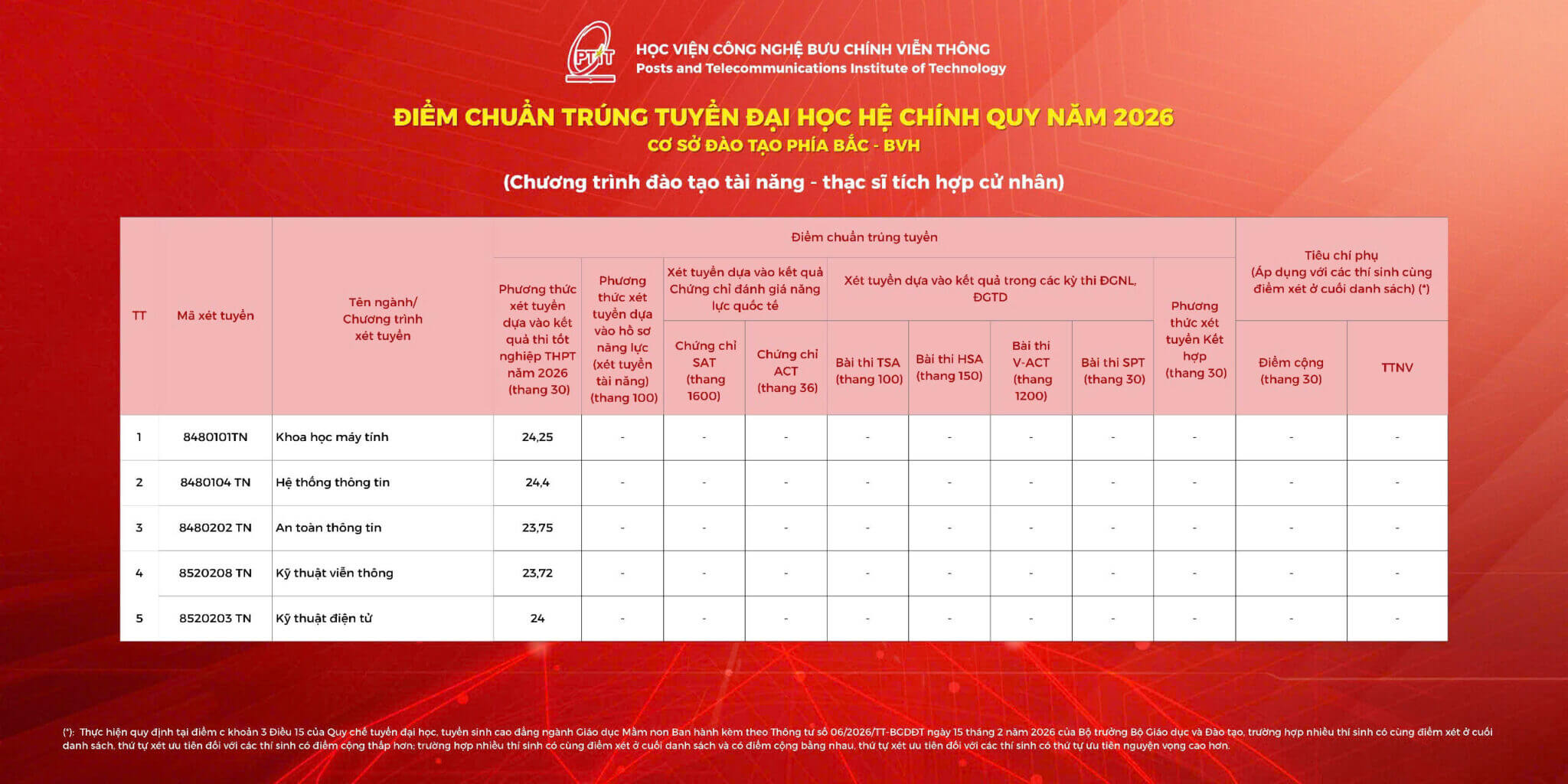 Điểm chuẩn Học viện Công nghệ Bưu chính Viễn thông PTIT 2026 (2025, 2024, ...)