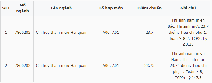 Điểm chuẩn Học viện Hải quân 2023 (chính xác nhất) | Điểm chuẩn các năm