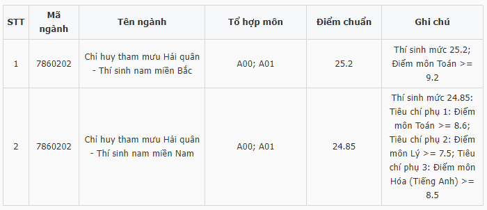 Điểm chuẩn Học viện Hải quân 2023 (chính xác nhất) | Điểm chuẩn các năm