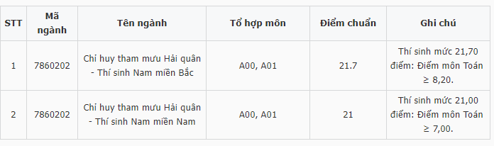 Điểm chuẩn Học viện Hải quân 2023 (chính xác nhất) | Điểm chuẩn các năm