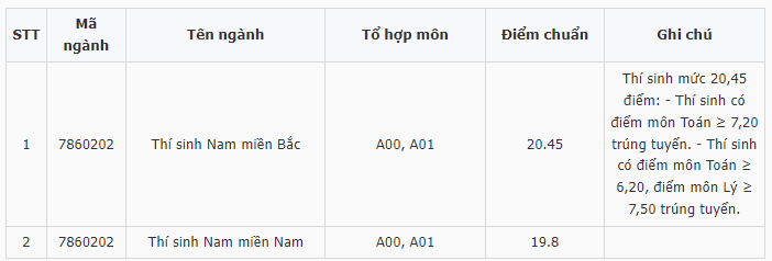 Điểm chuẩn Học viện Hải quân 2023 (chính xác nhất) | Điểm chuẩn các năm