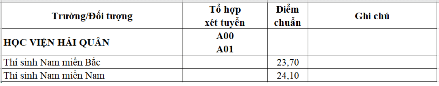 Điểm chuẩn Học viện Hải quân 2023 (chính xác nhất) | Điểm chuẩn các năm
