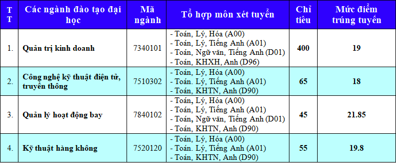 Điểm chuẩn Học viện Hàng không Việt Nam 2024 (2023, 2022, ...)