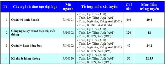 Điểm chuẩn Học viện Hàng không Việt Nam 2024 (2023, 2022, ...)