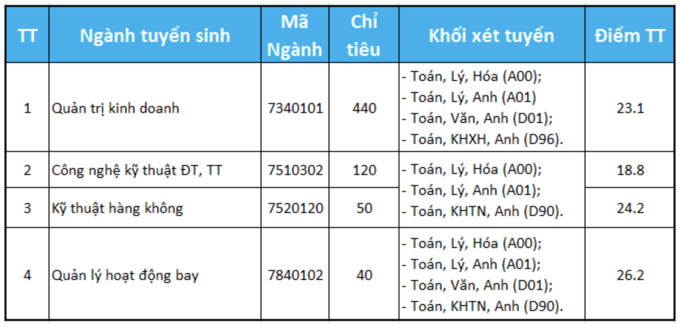 Điểm chuẩn Học viện Hàng không Việt Nam 2024 (2023, 2022, ...)